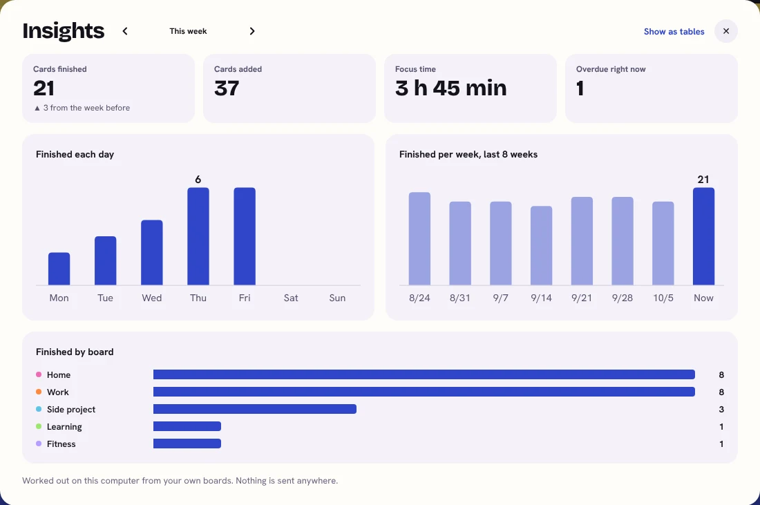 The Insights screen for this week: 21 cards finished, 37 added and 3 hours 45 minutes of focus time, with bar charts of cards finished each day, per week and by board.